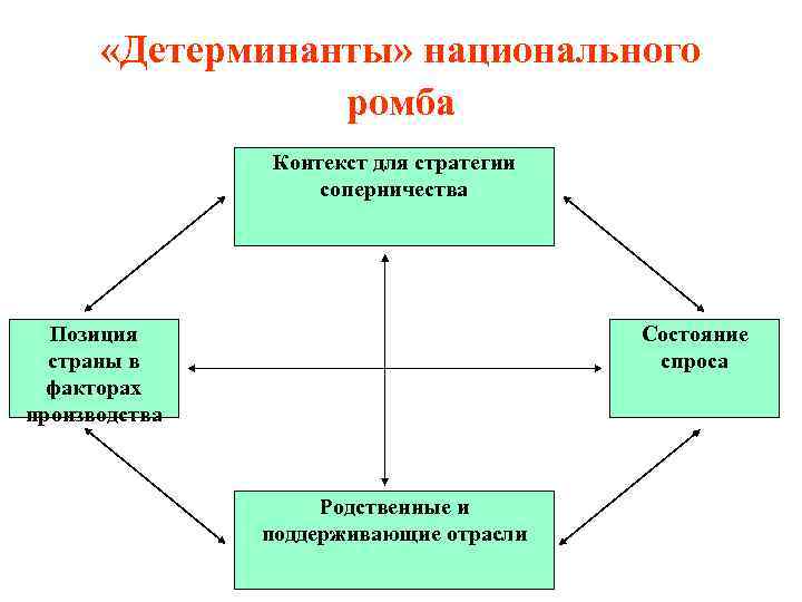  «Детерминанты» национального ромба Контекст для стратегии соперничества Позиция страны в факторах производства Состояние