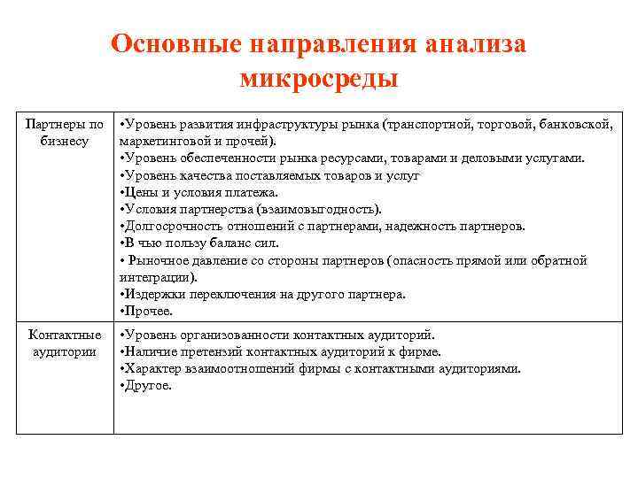 Основные направления анализа микросреды Партнеры по • Уровень развития инфраструктуры рынка (транспортной, торговой, банковской,