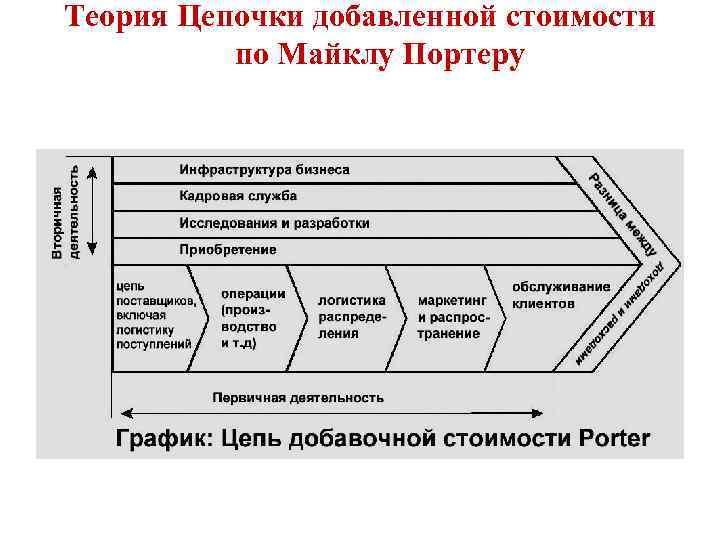 Теория Цепочки добавленной стоимости по Майклу Портеру 