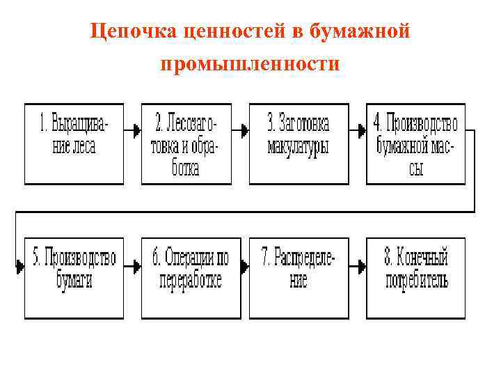 Цепочка ценностей в бумажной промышленности 