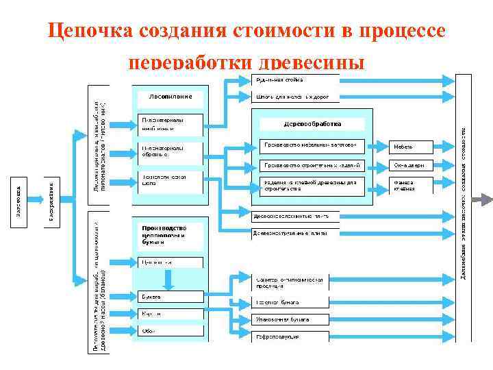 Цепочка создания стоимости в процессе переработки древесины 