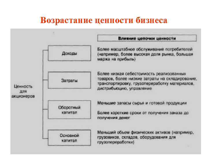 Возрастание ценности бизнеса 