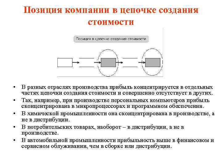 Позиция компании в цепочке создания стоимости • В разных отраслях производства прибыль концентрируется в