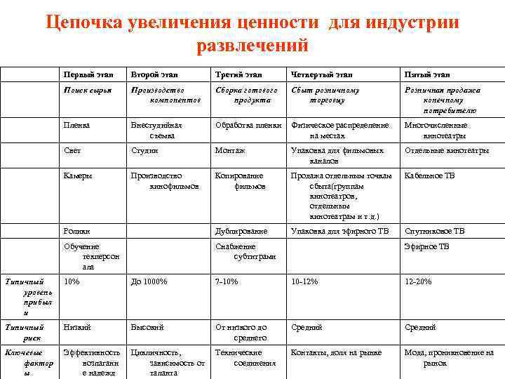 Цепочка увеличения ценности для индустрии развлечений Первый этап Второй этап Третий этап Четвертый этап