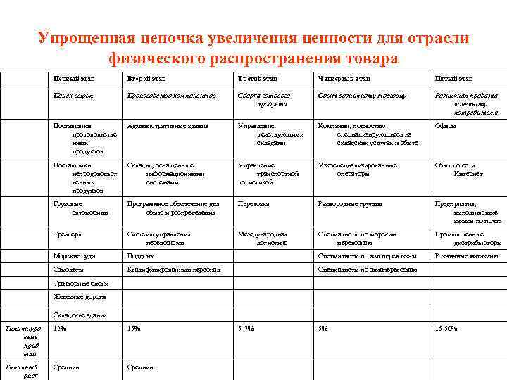 Упрощенная цепочка увеличения ценности для отрасли физического распространения товара Первый этап Второй этап Третий