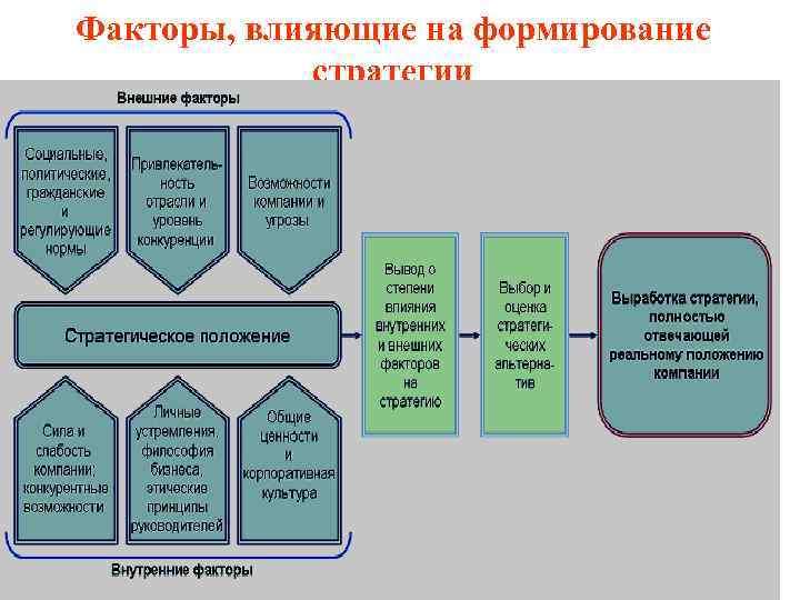 Факторы, влияющие на формирование стратегии 