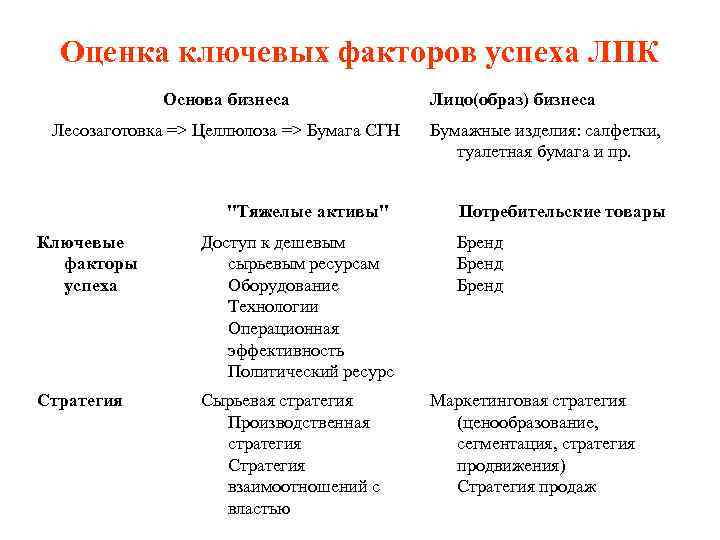 Оценка ключевых факторов успеха ЛПК Основа бизнеса Лицо(образ) бизнеса Лесозаготовка => Целлюлоза => Бумага