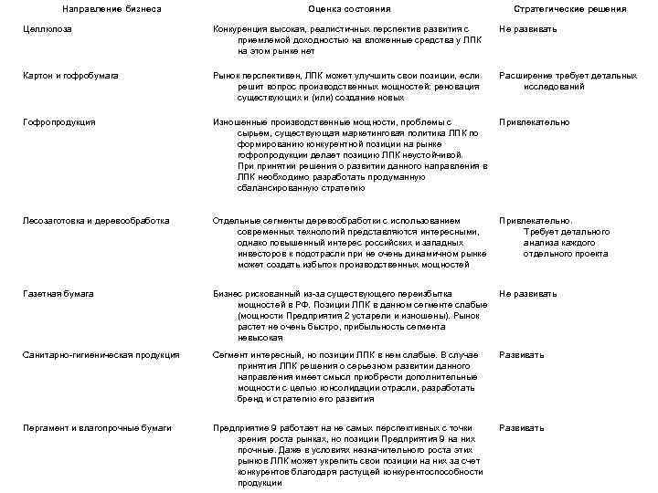 Направление бизнеса Оценка состояния Стратегические решения Целлюлоза Конкуренция высокая, реалистичных перспектив развития с приемлемой