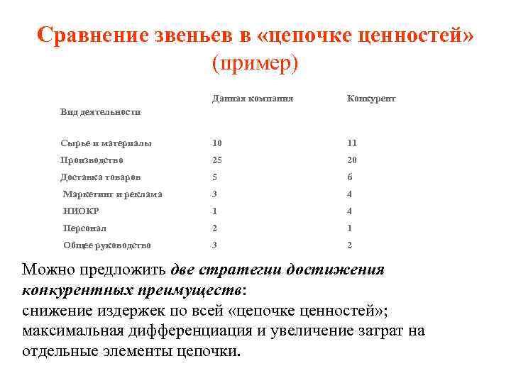 Сравнение звеньев в «цепочке ценностей» (пример) Данная компания Конкурент Сырье и материалы 10 11