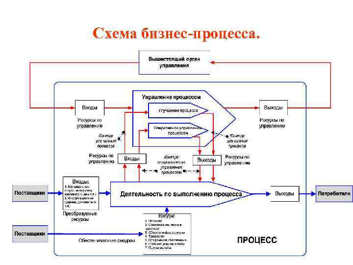 Схема бизнес-процесса. 