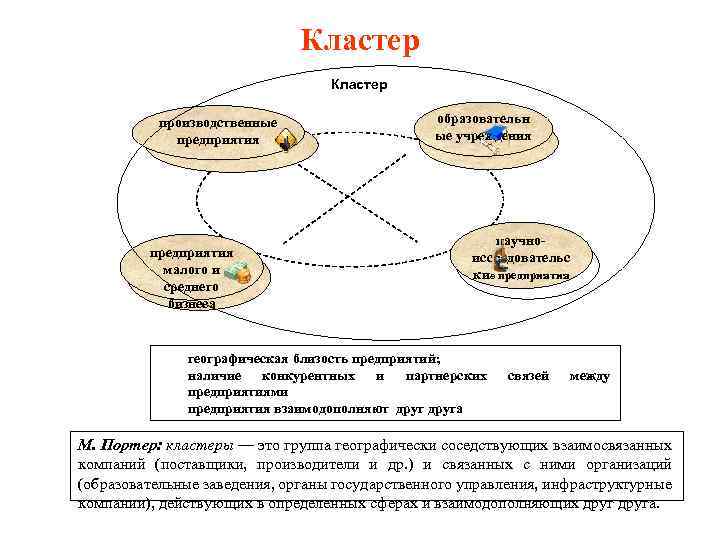 Кластер производственные предприятия малого и среднего бизнеса образовательн ые учреждения научноисследовательс кие предприятия географическая