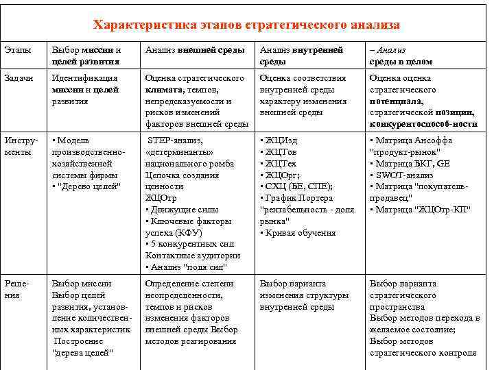 Характеристика этапов стратегического анализа Этапы Выбор миссии и целей развития Анализ внешней среды Анализ