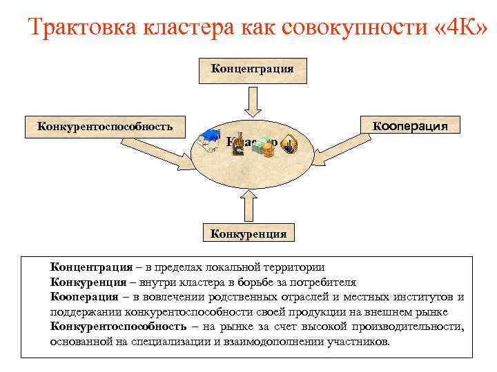 Трактовка кластера как совокупности « 4 К» Концентрация Конкурентоспособность Кооперация Кластер Конкуренция Концентрация –