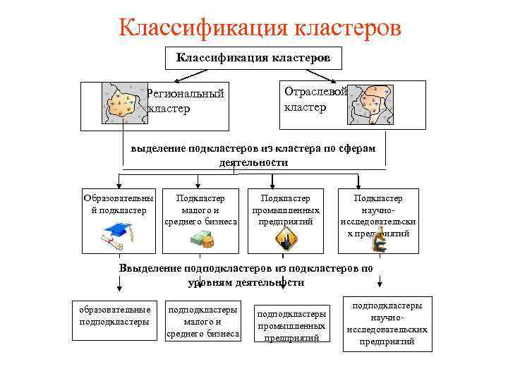 Классификация кластеров Региональный кластер Отраслевой кластер выделение подкластеров из кластера по сферам деятельности Образовательны