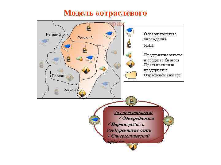 Модель «отраслевого кластера» Регион 2 Регион 3 Регион 1 Образовательные учреждения НИИ Предприятия малого