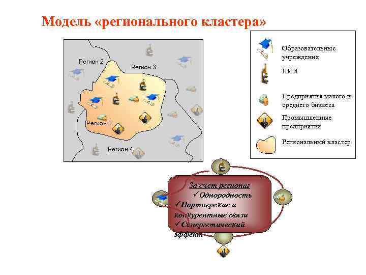 Модель «регионального кластера» Образовательные учреждения Регион 2 Регион 3 НИИ Предприятия малого и среднего