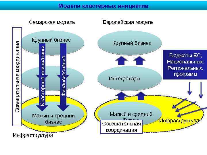 Модели кластерных инициатив Финансирование Крупный бизнес Кластерные инициативы Совещательная координация Самарская модель Малый и