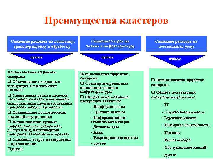 Преимущества кластеров Снижение расходов на логистику, транспортировку и обработку путем Использования эффектов синергии q