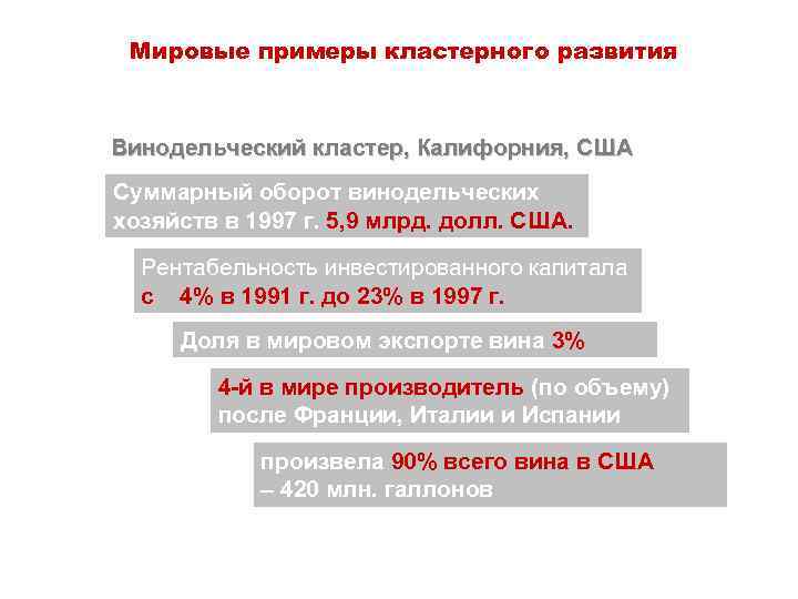 Мировые примеры кластерного развития Винодельческий кластер, Калифорния, США Суммарный оборот винодельческих хозяйств в 1997