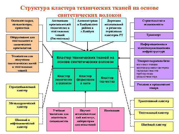 Структура кластера технических тканей на основе синтетических волокон Основное сырье, катализаторы, красители Оборудование для