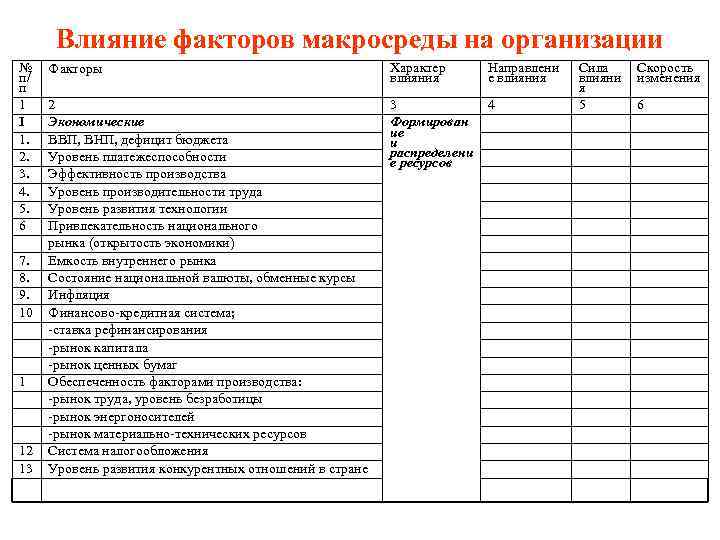 Влияние факторов макросреды на организации № п/ п 1 I 1. 2. 3. 4.