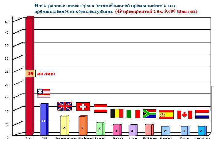 Иностранные инвесторы в автомобильной промышленности и промышленности комплектующих (49 предприятий с ок. 9. 600
