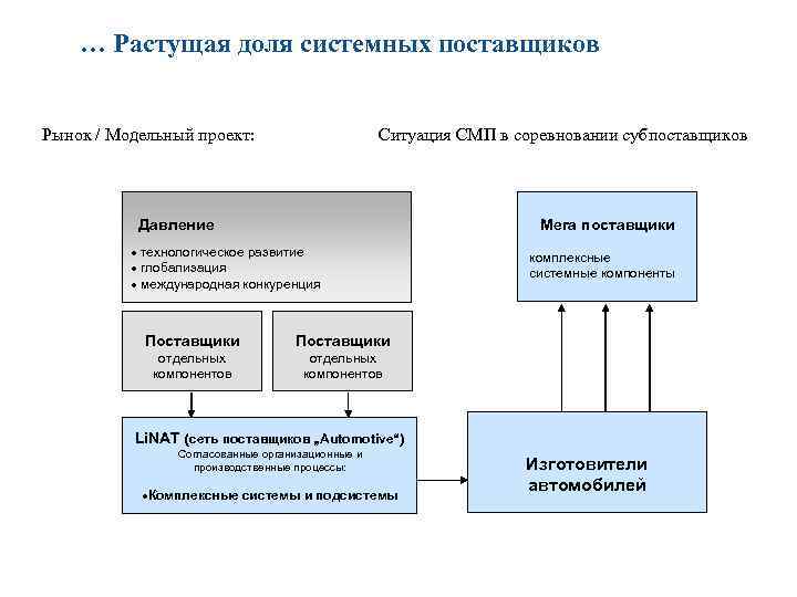 … Растущая доля системных поставщиков Рынок / Модельный проект: Ситуация СМП в соревновании субпоставщиков