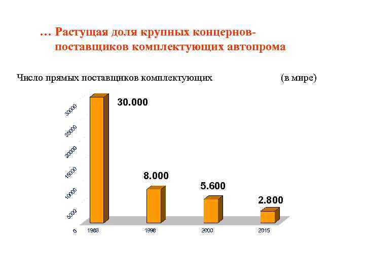 … Растущая доля крупных концернов поставщиков комплектующих автопрома Число прямых поставщиков комплектующих (в мире)