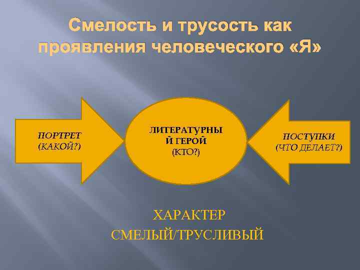 Смелость и трусость как проявления человеческого «Я» ПОРТРЕТ (КАКОЙ? ) ЛИТЕРАТУРНЫ Й ГЕРОЙ (КТО?