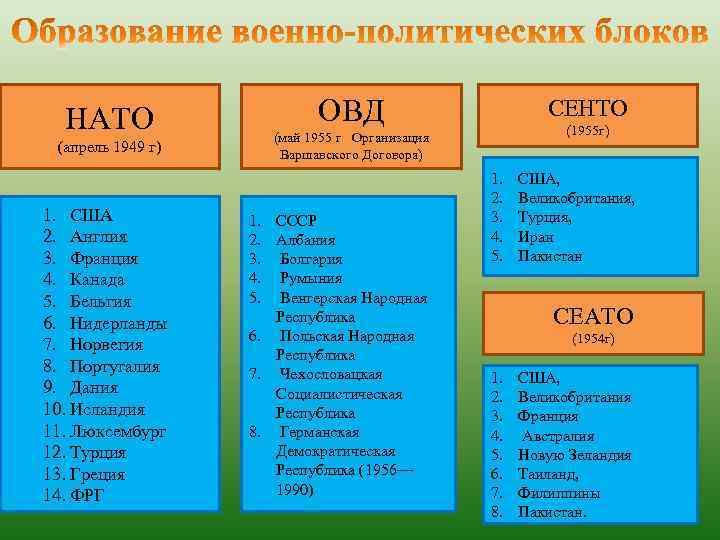 НАТО (апрель 1949 г) 1. США 2. Англия 3. Франция 4. Канада 5. Бельгия