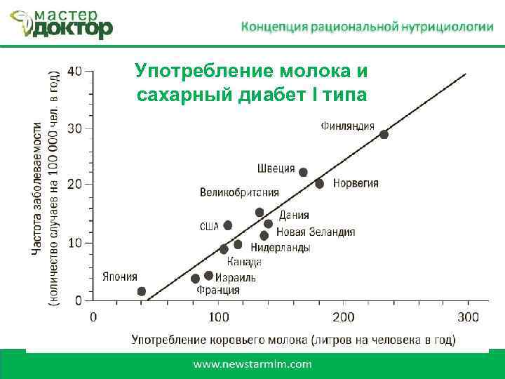Употребление молока и сахарный диабет I типа 