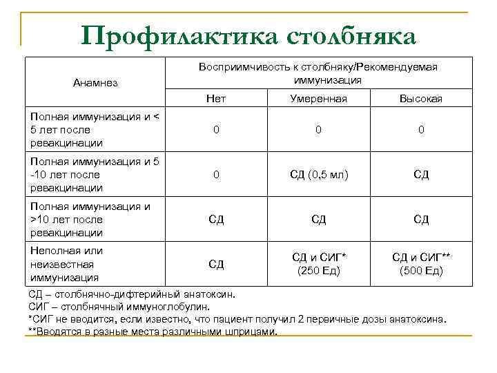 Профилактика столбняка Анамнез Восприимчивость к столбняку/Рекомендуемая иммунизация Нет Умеренная Высокая Полная иммунизация и <