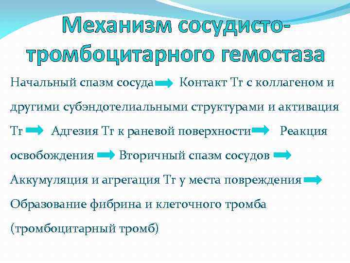 Механизм сосудистотромбоцитарного гемостаза Начальный спазм сосуда Контакт Tr с коллагеном и другими субэндотелиальными структурами