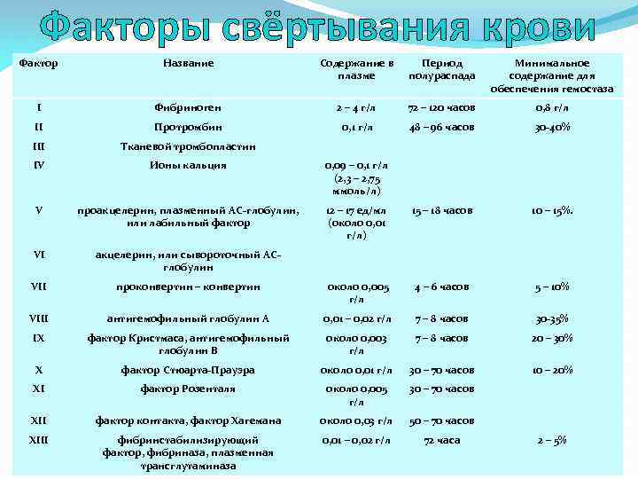 Название факторов. Плазменные факторы свертываемости крови. Факторы свертывания крови таблица. Факторы свертывания таблица. Плазменные факторы свертывания крови таблица.