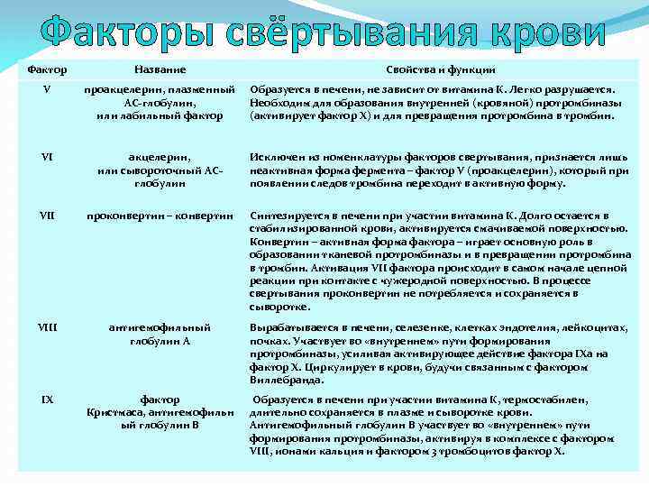 Факторы свёртывания крови Фактор Название Свойства и функции V проакцелерин, плазменный AC-глобулин, или лабильный