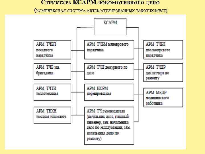 Структурная схема управления предприятием локомотивное депо