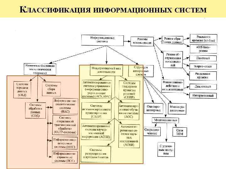 Классификация информационных правоотношений