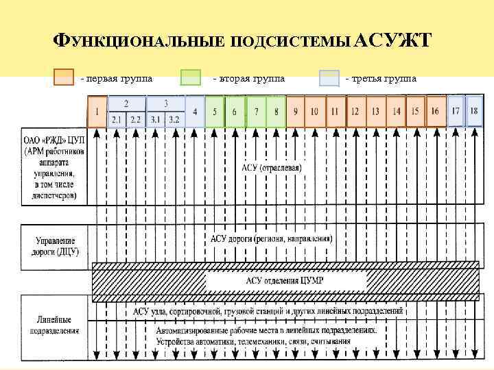 ФУНКЦИОНАЛЬНЫЕ ПОДСИСТЕМЫ АСУЖТ первая группа вторая группа третья группа 