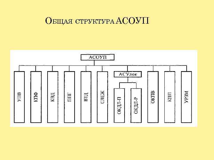 ОБЩАЯ СТРУКТУРА АСОУП 