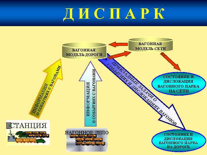 ДИСПАРК ВАГОННАЯ МОДЕЛЬ СЕТИ О СОБЫТИЯХ С ВАГОНАМИ СТАНЦИЯ ИНФОРМАЦИЯ ИН О С ФО