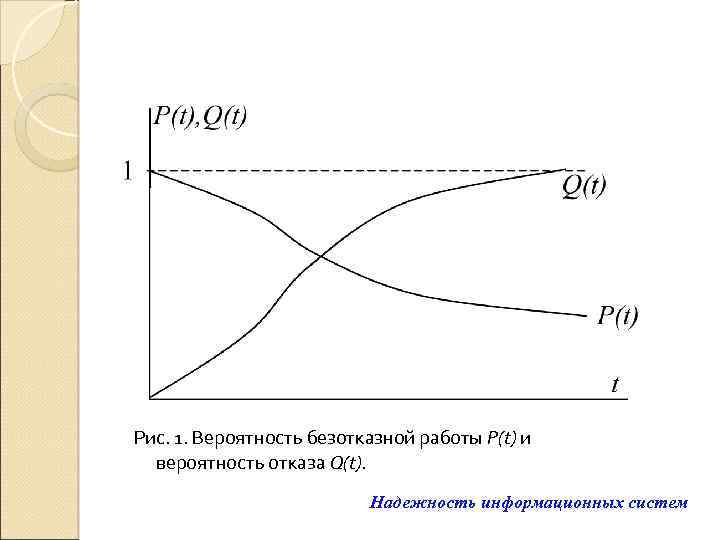 Рис. 1. Вероятность безотказной работы P(t) и вероятность отказа Q(t). Надежность информационных систем 