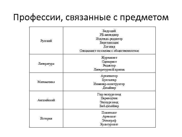 Профессии, связанные с предметом Русский Ведущий PR-менеджер Издатель-редактор Верстальщик Логопед Специалист по связям с