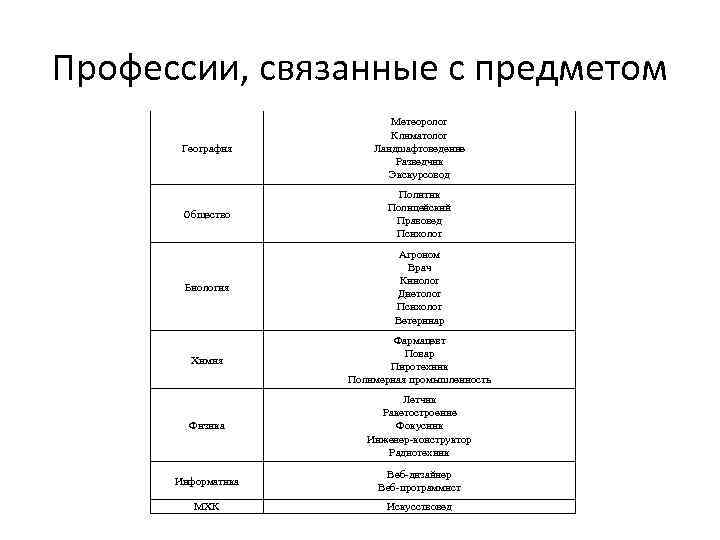 Профессии какие предметы сдавать