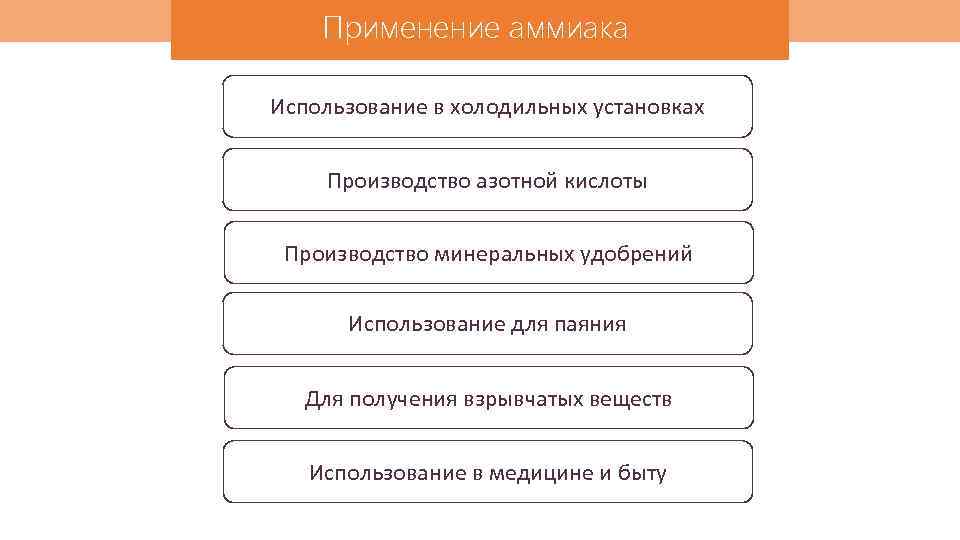 Применение аммиака Использование в холодильных установках Производство азотной кислоты Производство минеральных удобрений Использование для