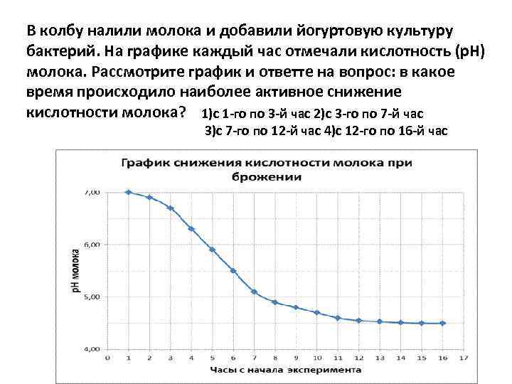 В колбу налили молока и добавили йогуртовую культуру бактерий. На графике каждый час отмечали
