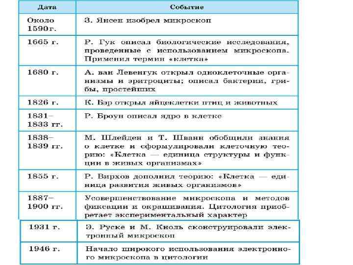 Расположите в правильном порядке пункты инструкции по правилам работы с микроскопом огэ