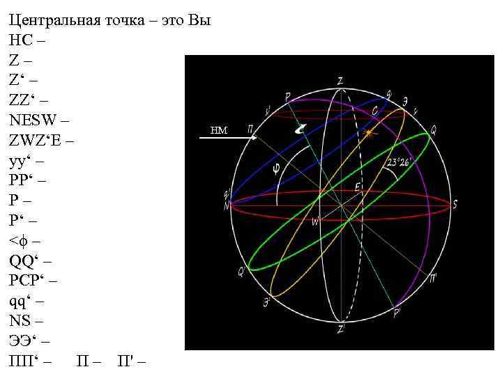 Центральная точка – это Вы НС – Z– Z‘ – Небесные ZZ‘ – координаты