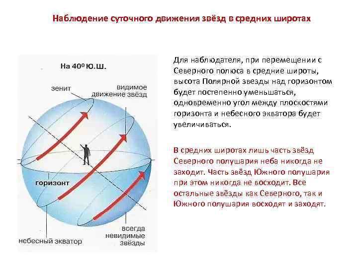 Наблюдение суточного движения звёзд в средних широтах Для наблюдателя, при перемещении с Северного полюса