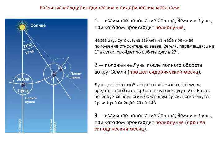 Различие между синодическим и сидерическим месяцами 1 — взаимное положение Солнца, Земли и Луны,