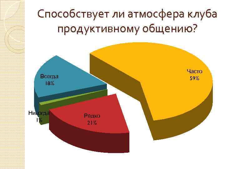 Способствует ли атмосфера клуба продуктивному общению? Часто 59% Всегда 18% Никогда 1% Редко 21%